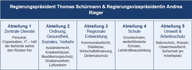 Leitung der Bezirksregierung in Düsseldorf.